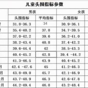 胎儿32周头围正常值（刚40天的婴儿头围32，这种症状是什么原因呢）