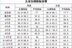 胎儿32周头围正常值（刚40天的婴儿头围32，这种症状是什么原因呢）