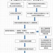 家庭医生签约七个一的内容,孕期家庭医生需要吗