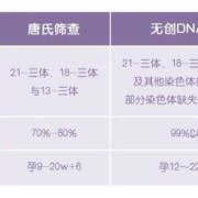 请问一下做无创dna什么时候做最合适,孕期无创dna最佳时间是多少
