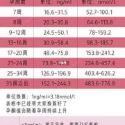 孕期hcg值的变化曲线图有些什么规律呢？请各位分享一下经验,孕期血hcg正常值参考范围