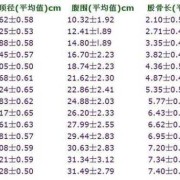 孕期涨多少（孕期双顶径、股骨长标准）