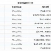 维生素C吃多少粒，一天几次,孕期补充维生素C对胎儿作用