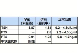 孕期tsh偏高怎么办（孕早期tsh偏高怎么办）
