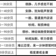 儿童的耳朵能承受多大的声音,多大的声音会影响胎儿听力