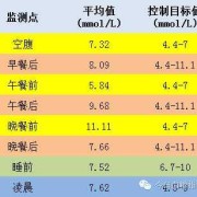 孕期餐后两小时血糖正常值（孕期餐后两小时血糖正常值范围是多少）