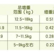 孕期长多少斤正常（孕期长多少斤正常范围）