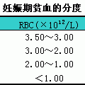 孕妇贫血程度分级是什么,孕期贫血范围标准