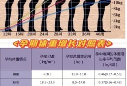 孕期增长体重标准（孕期增长体重标准图）