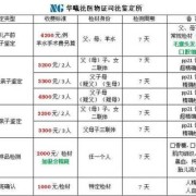 DNA鉴定，需要什么手续和多少费用,做孕妇胎儿鉴定要多少钱