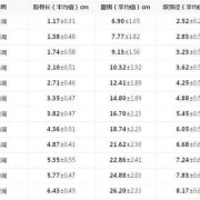 32周宝宝股骨长5.9厘米是不是有点短啊,五个月胎儿股骨长多少算正常