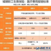 怀孕可以报销哪些费用,社保孕期报销多少