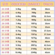 孕期体重增长多少合适（正常孕期体重增长多少合适）
