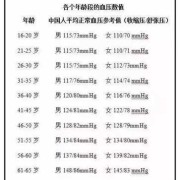 高压140低压80正常吗,孕期血压140/100需要吃药吗