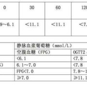 孕期糖耐量（孕妇糖耐量的最新标准是多少）