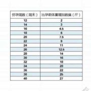 孕期标准体重（孕期标准体重对照表）