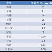 维生素b12的作用及功能有哪些啊？孕期吃可以吗,孕妇缺维生素b12对胎儿的影响