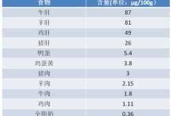 维生素b12的作用及功能有哪些啊？孕期吃可以吗,孕妇缺维生素b12对胎儿的影响