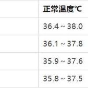 【孕妇体温比正常人高多少】,怀孕期间体温升高会保持多久