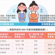 孕妇每天摄入多少热量才够呢?担心怀孕时胖得太多，不敢吃太多,孕期胖几斤正常