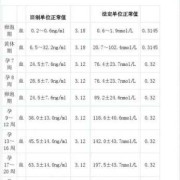 早孕期孕酮（孕酮值正常，HCG值偏低怎么回事）