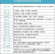 染色体检查都查什么？孕期做染色体检查是检查什么项目呢,怀孕期的检查项目