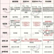 中筛是检查一些什么？跟早筛一样都要检查唐氏吗,孕期早筛是检查什么项目
