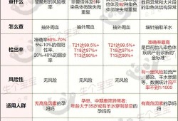 中筛是检查一些什么？跟早筛一样都要检查唐氏吗,孕期早筛是检查什么项目