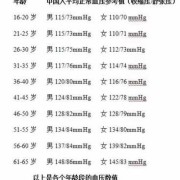 孕妇正常血压范围,孕期血压多少是正常的?