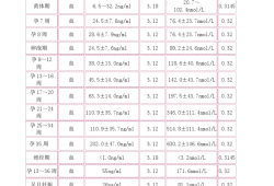 孕酮会随着孕期增加吗（怀孕1一3月孕酮参考表）