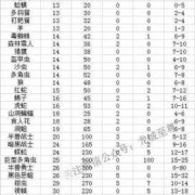 法师宝宝等级划分,胎儿等级0级