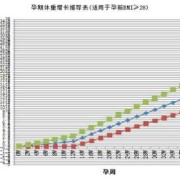 怀孕期间一个月长多少斤为正常,孕期正常体重增长标准表