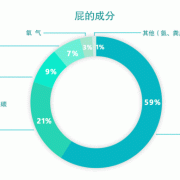 孕期放屁特别臭（怀孕三个月老想放屁，放的屁又臭，这正常吗）