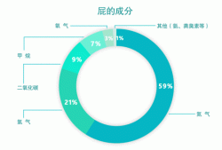 孕期放屁特别臭（怀孕三个月老想放屁，放的屁又臭，这正常吗）