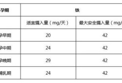 孕妇每日需要多少铁？孕期一天补充多少铁呢,孕期补铁含量多少