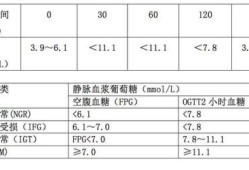 孕期 糖耐（孕妇糖耐量值多少正常）