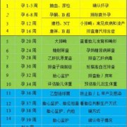 怀孕需要做哪些检查,孕期应该做哪些检查?