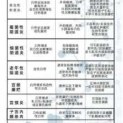 白带黄，有腥味该怎么办,