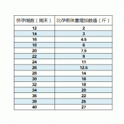 孕期体重标准计算器（孕期体重计算表）