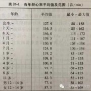 小孩的心率多少是正常,胎儿心律多少是生男孩的
