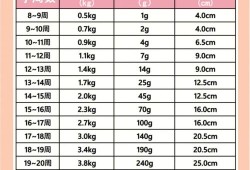 胎儿体重标准,孕期体重增长参照表BMI