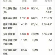 孕期甲状腺检查哪几项（甲状腺癌术后复查几项）
