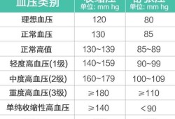 孕期血压正常值参考表（孕妇高压90低压50）