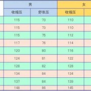 孕妇血压低压57。高压92。低吗,孕期血压正常值是多少范围