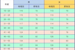 孕妇血压低压57。高压92。低吗,孕期血压正常值是多少范围