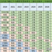 几次孕期检查（为什么私家车15年后，要一年2次年检）