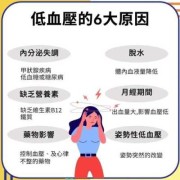 孕期低血压症状（孕妇低血糖低血压怎么办）