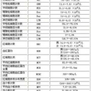 血常规和血沉检查可以查出哪些问题,孕期血常规检查什么项目
