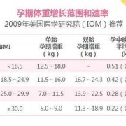 孕期长胖多少正常（孕期长胖多少算正常）