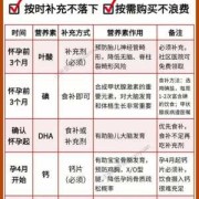 怀孕期时间（孕妇补铁一天最佳时间应该是什么时候？要补到啥时候为止）